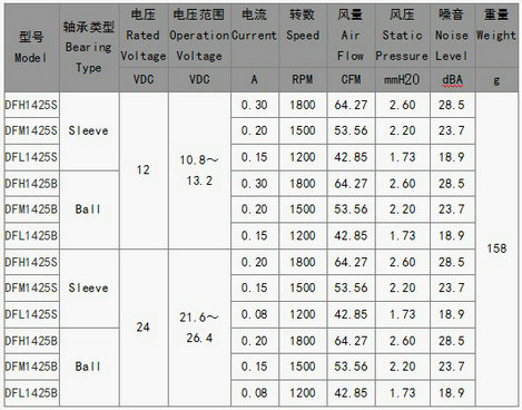 直流风扇1425